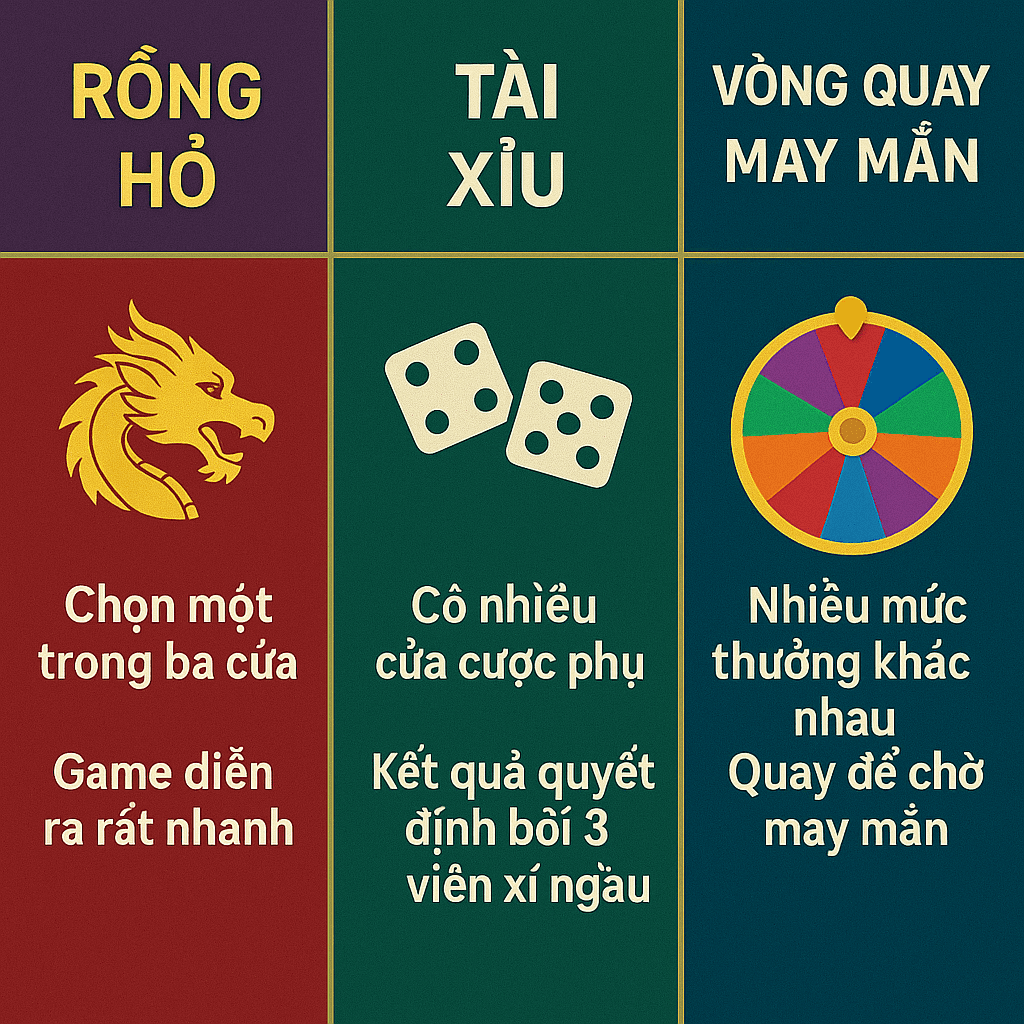 So sánh trực quan giữa Rồng Hổ, Tài Xỉu và Vòng Quay May Mắn So sánh trực quan giữa Rồng Hổ, Tài Xỉu và Vòng Quay May Mắn